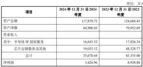 拟买2标的 1标的去年营收净利双降冰球突破正规网站破发连亏股概伦电子